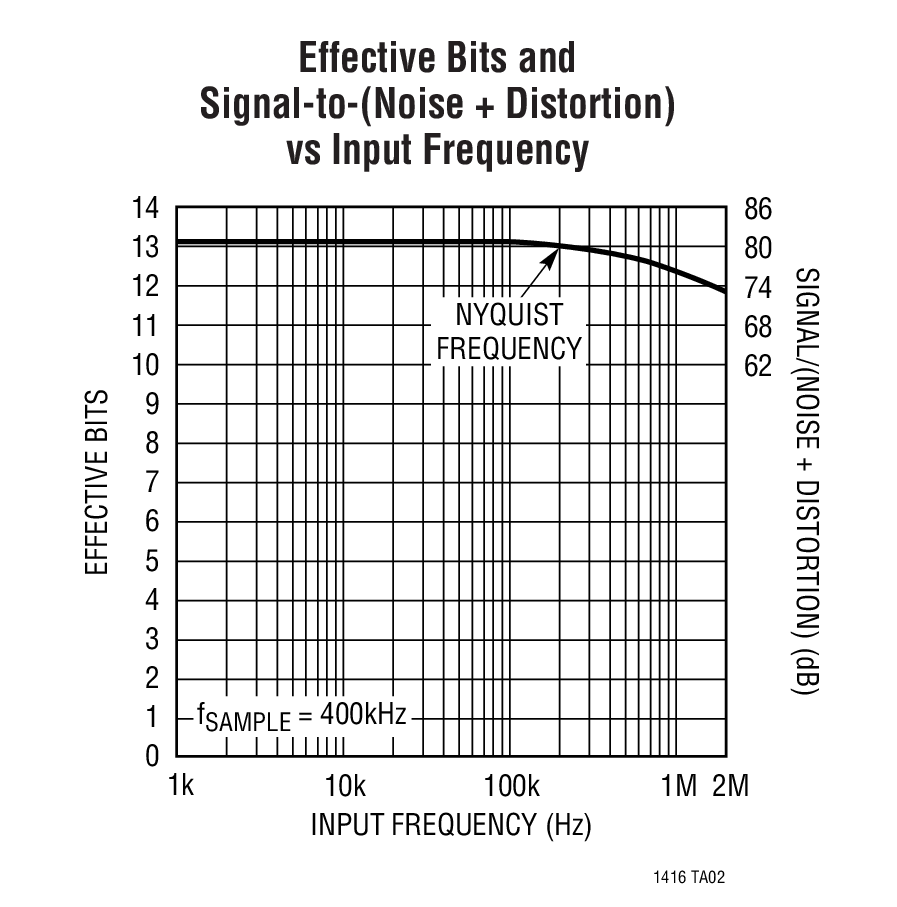 Effective Bits and Signal-to-(Noise + Distortion) vs Input Frequency