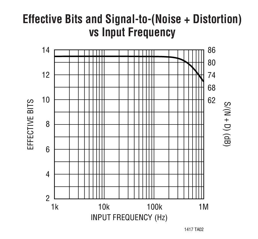 Effective Bits and Signal-to-(Noise + Distortion) vs Input Frequency