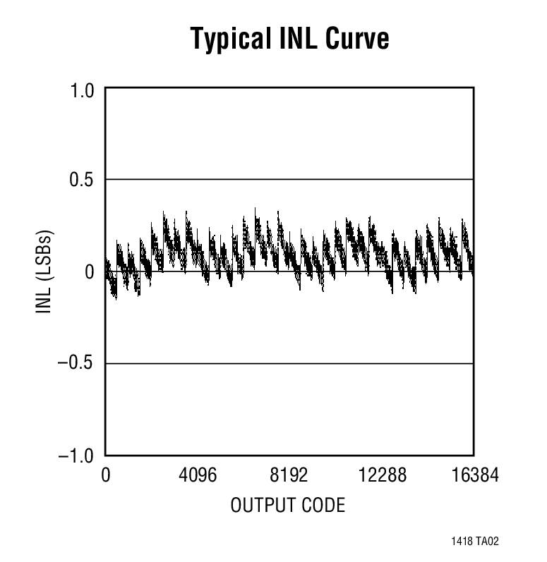 Typical INL Curve