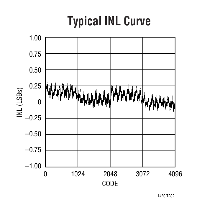 Typical INL Curve