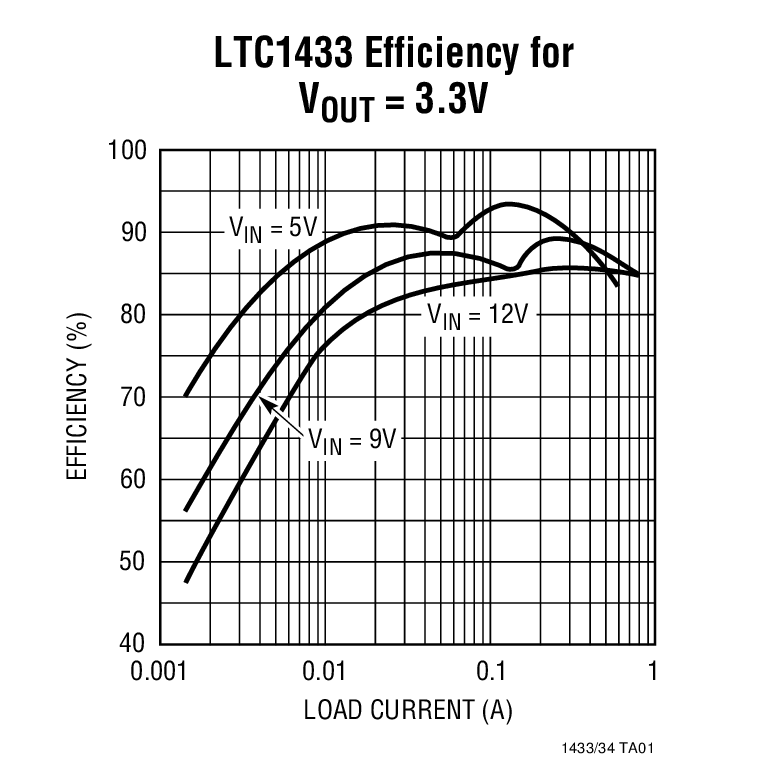 LTC1433 Efficiency for VOUT = 3.3V