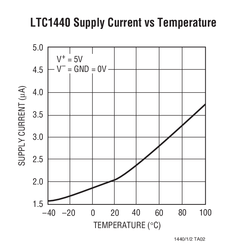 LTC1440 Supply Current vs Temperature