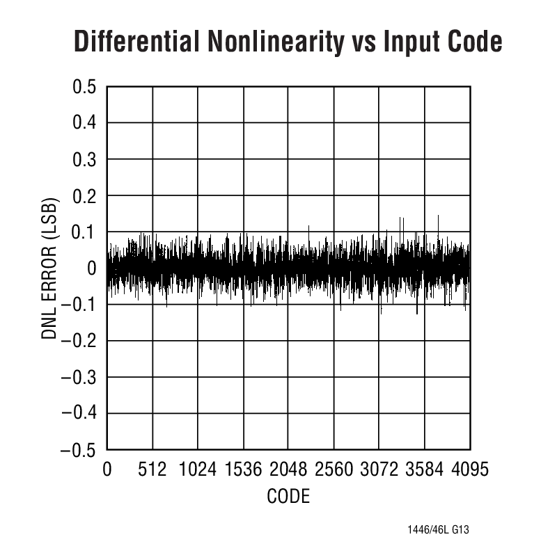 Differential Nonlinearity vs Input Code
