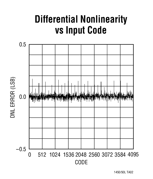 Differential Nonlinearity vs Input Code