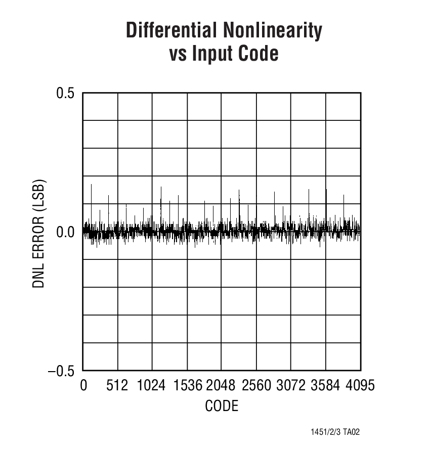 Differential Nonlinearity vs Input Code
