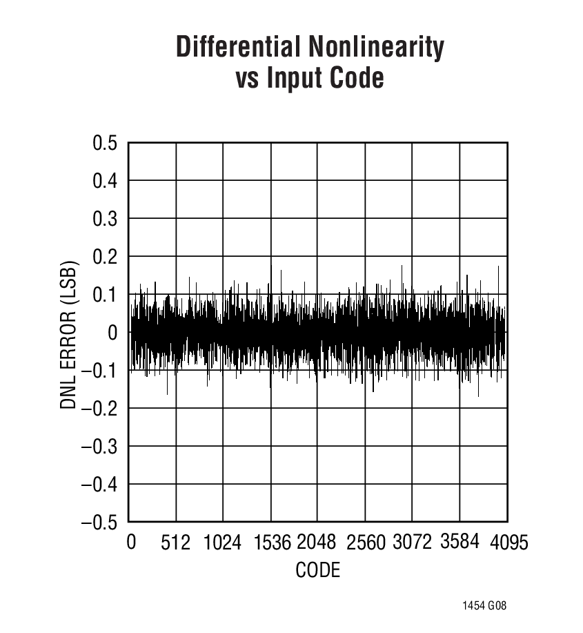 Differential Nonlinearity vs Input Code