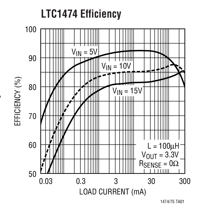 LTC1474 Efficiency