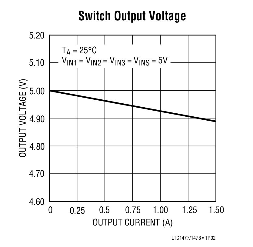 Switch Output Voltage