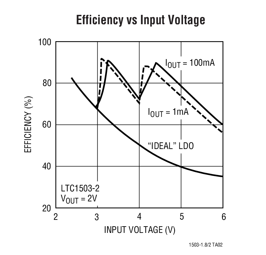 Efficiency vs Input Voltage