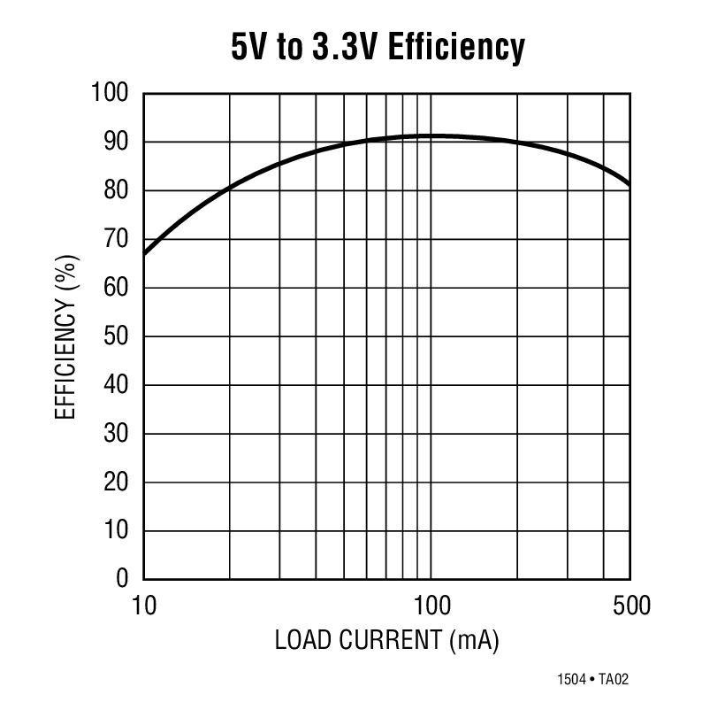 5V to 3.3V Efficiency