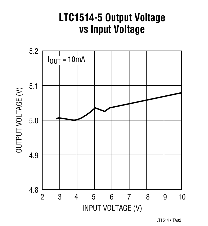 LTC1514-5 Output Voltage vs Input Voltage