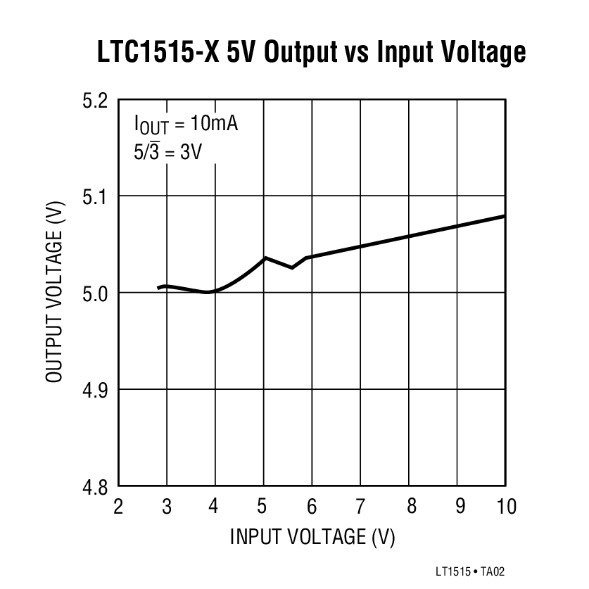 LTC1515-X 5V Output vs Input Voltage