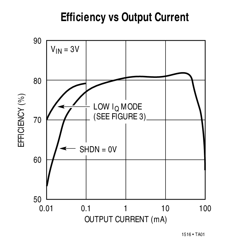 Efficiency vs Output Current