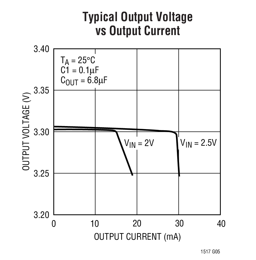 Typical Output Voltage vs Output Current