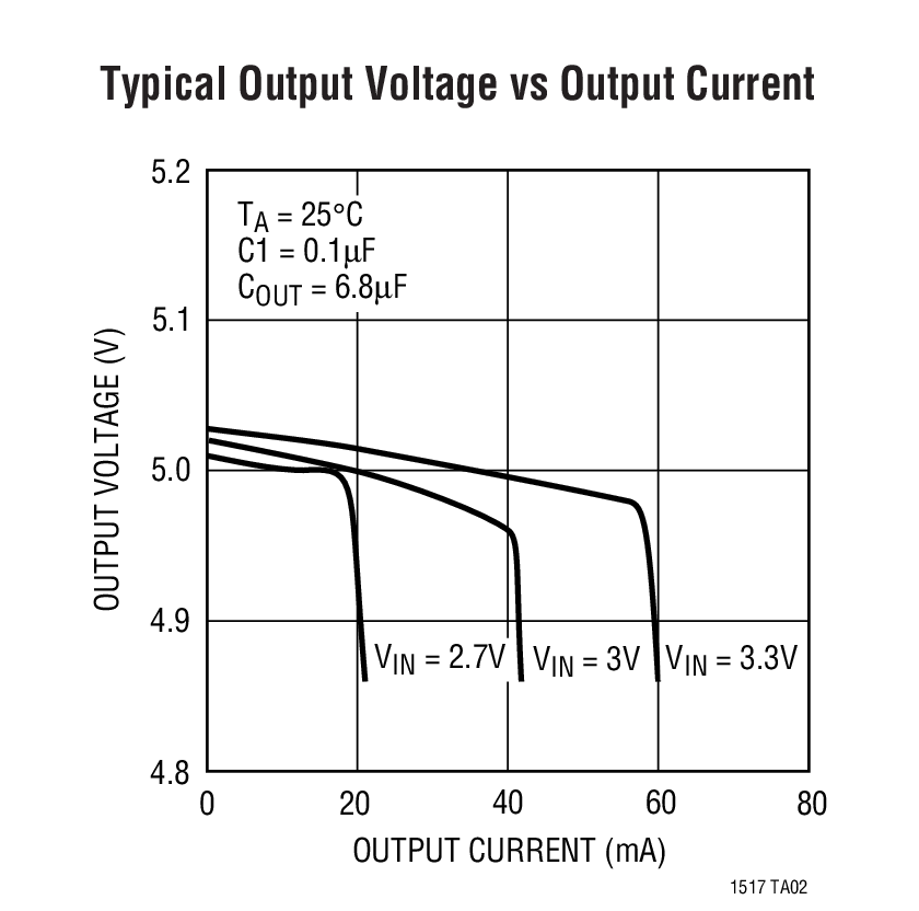 Typical Output Voltage vs Output Current