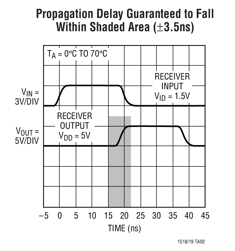 Propagation Delay Guaranteed to Fall Within Shaded Area (±3.5ns)