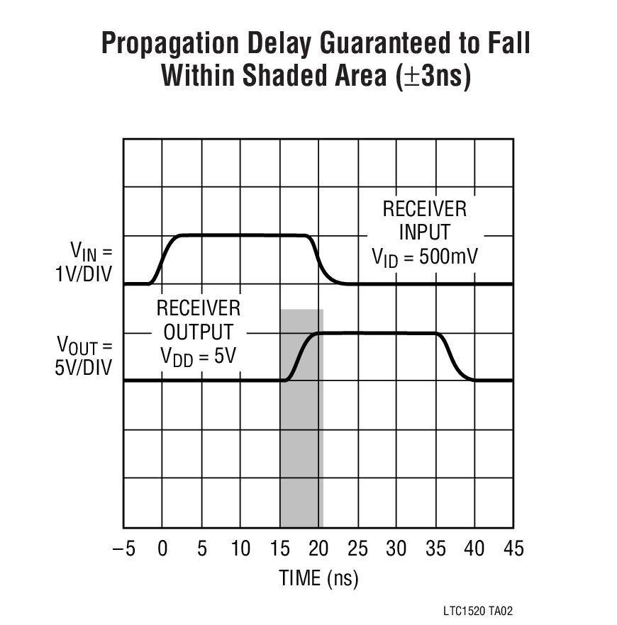Propagation Delay Guaranteed to Fall Within Shaded Area (±3ns)