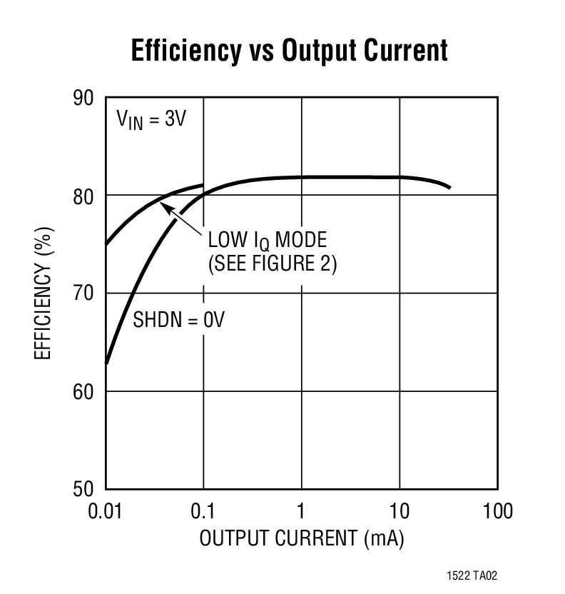 Efficiency vs Output Current