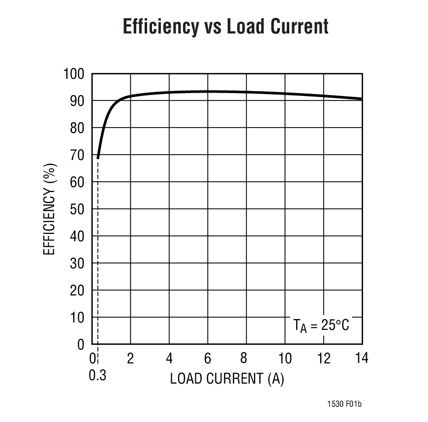 Efficiency vs Load Current