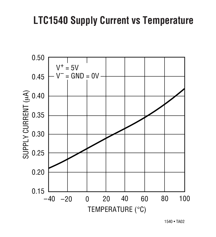 LTC1540 Supply Current vs Temperature