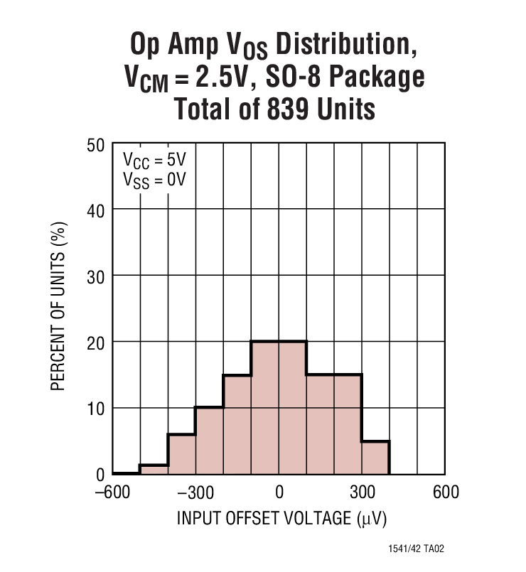 Op Amp VOS Distribution, VCM = 2.5V, SO-8 Package Total of 839 Units