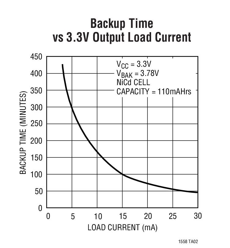 Backup Time vs 3.3V Output Load Current