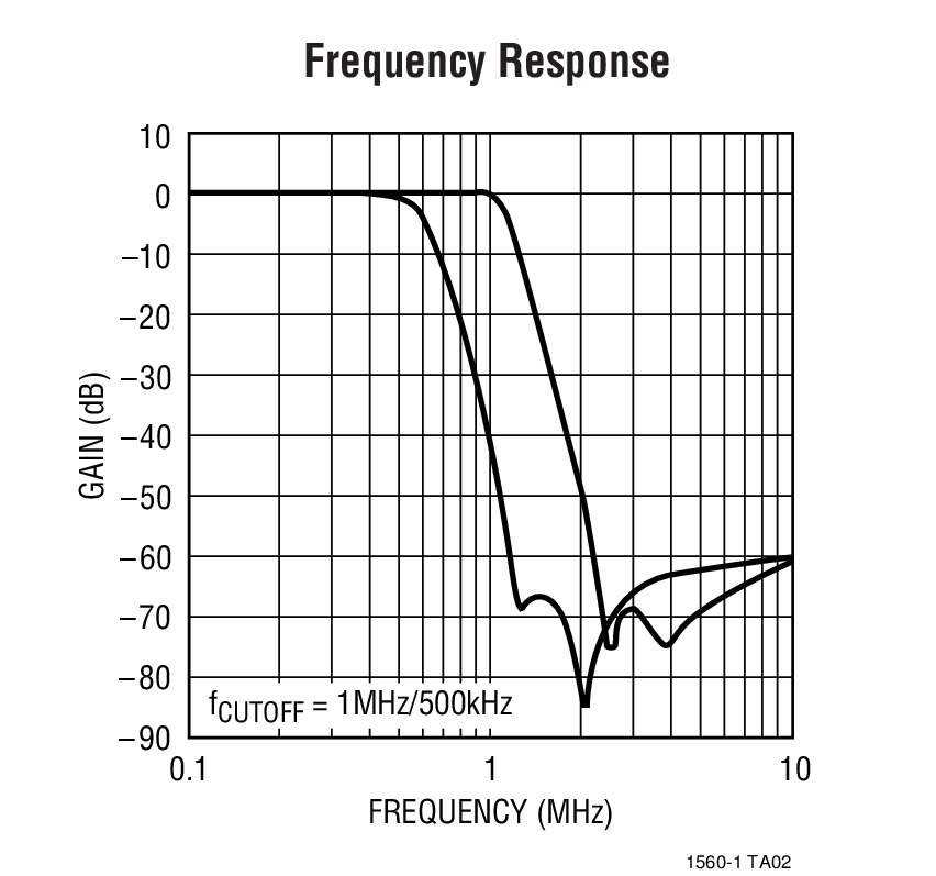 Frequency Response