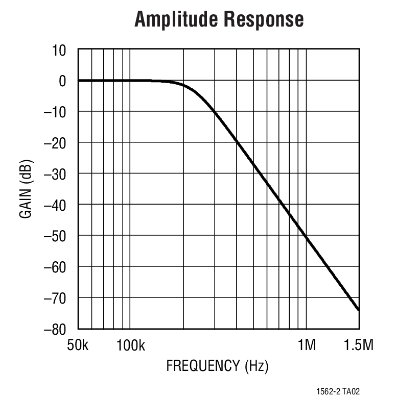 Amplitude Response