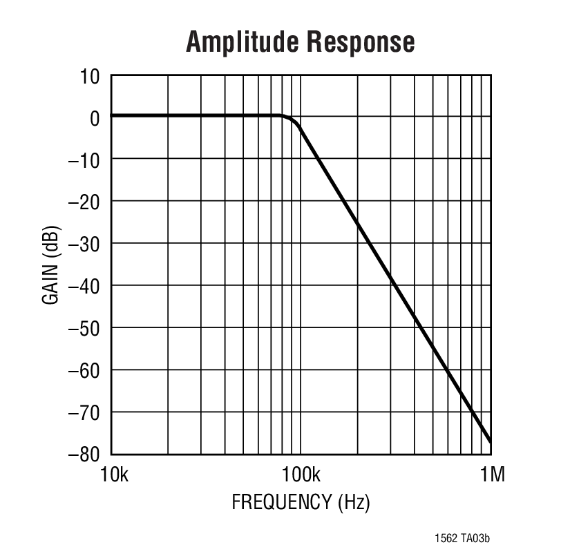 Amplitude Response