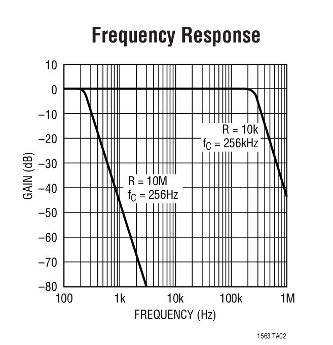Frequency Response