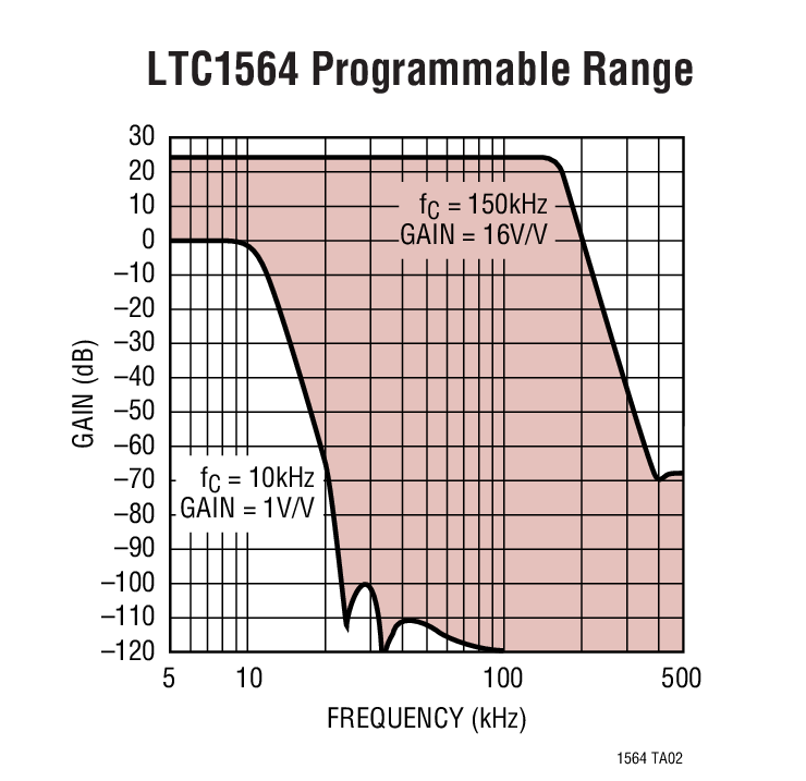 LTC1564 Programmable Range