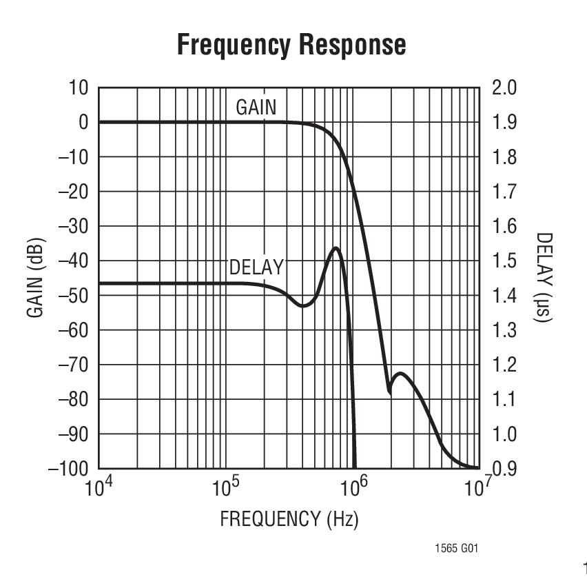 Frequency Response