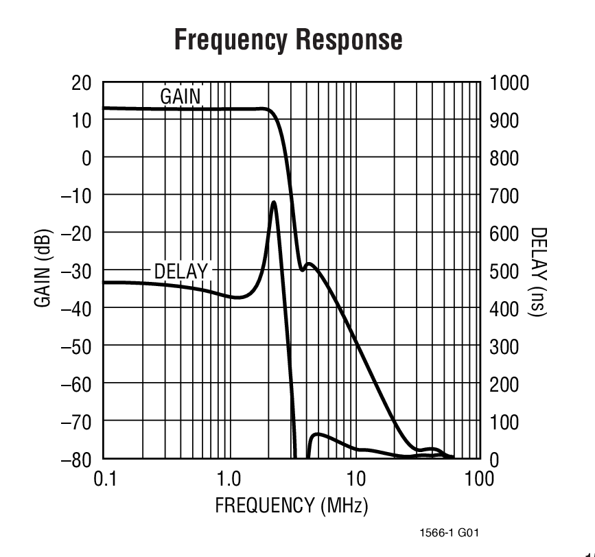 Frequency Response