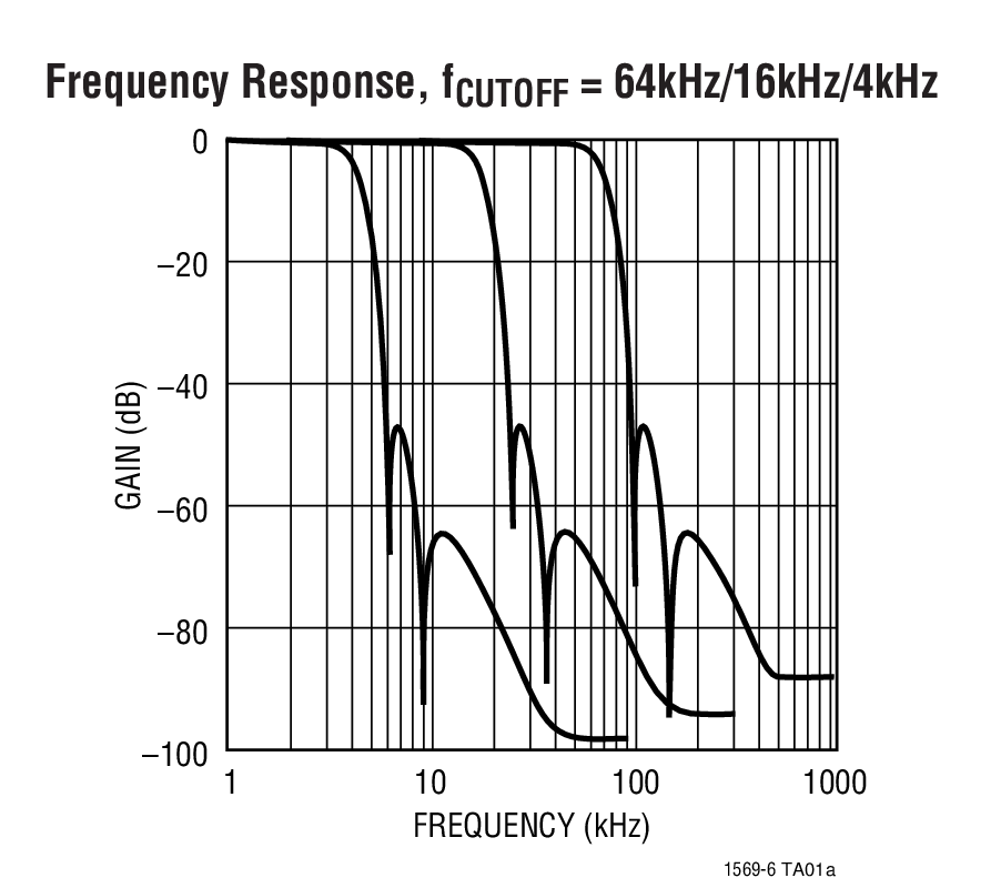 Frequency Response, fCUTOFF = 64kHz/16kHz/4kHz