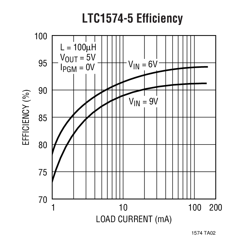 LTC1574-5 Efficiency