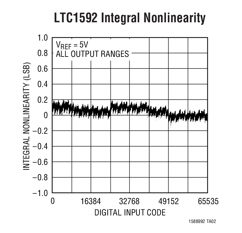 LTC1592 Integral Nonlinearity