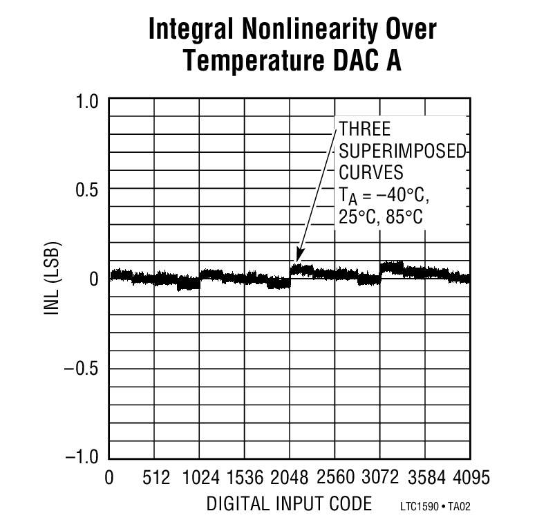 Integral Nonlinearity Over Temperature DAC A