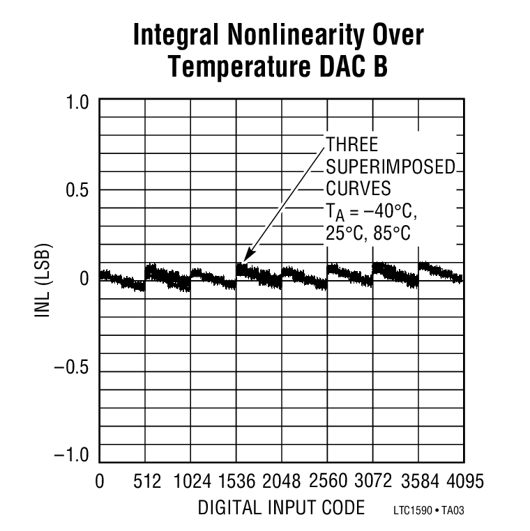 Integral Nonlinearity Over Temperature DAC B