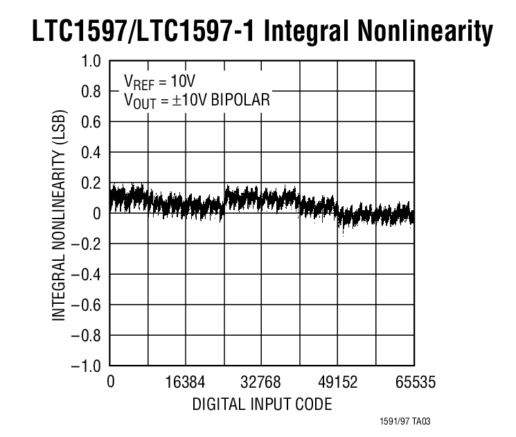 LTC1597/LTC1597-1 Integral Nonlinearity
