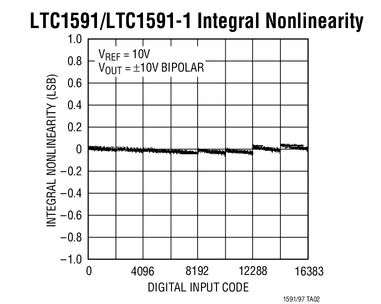 LTC1591/LTC1591-1 Integral Nonlinearity