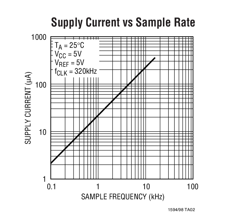 Supply Current vs Sample Rate