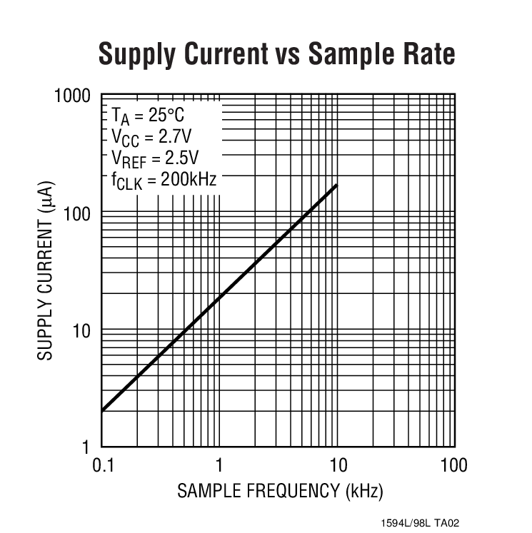 Supply Current vs Sample Rate