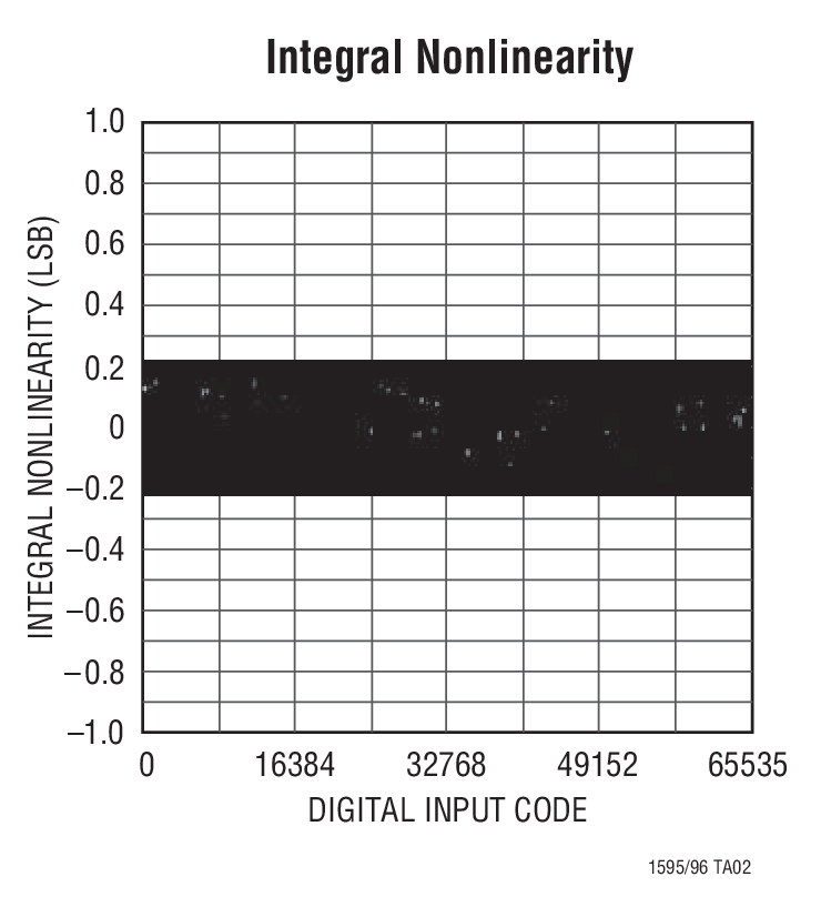 Integral Nonlinearity