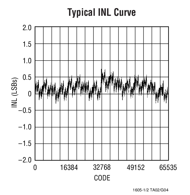 Typical INL Curve