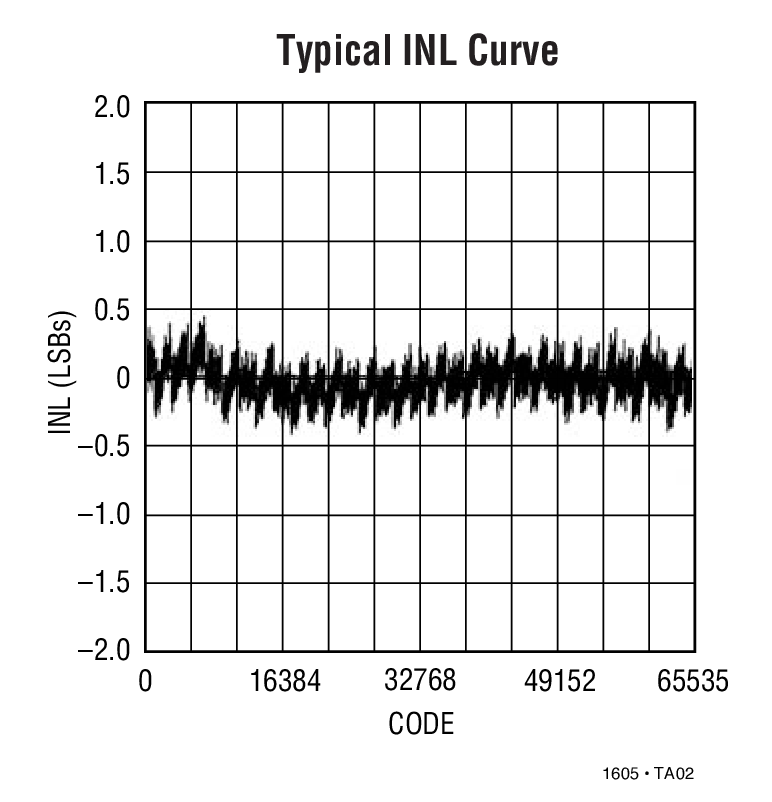 Typical INL Curve