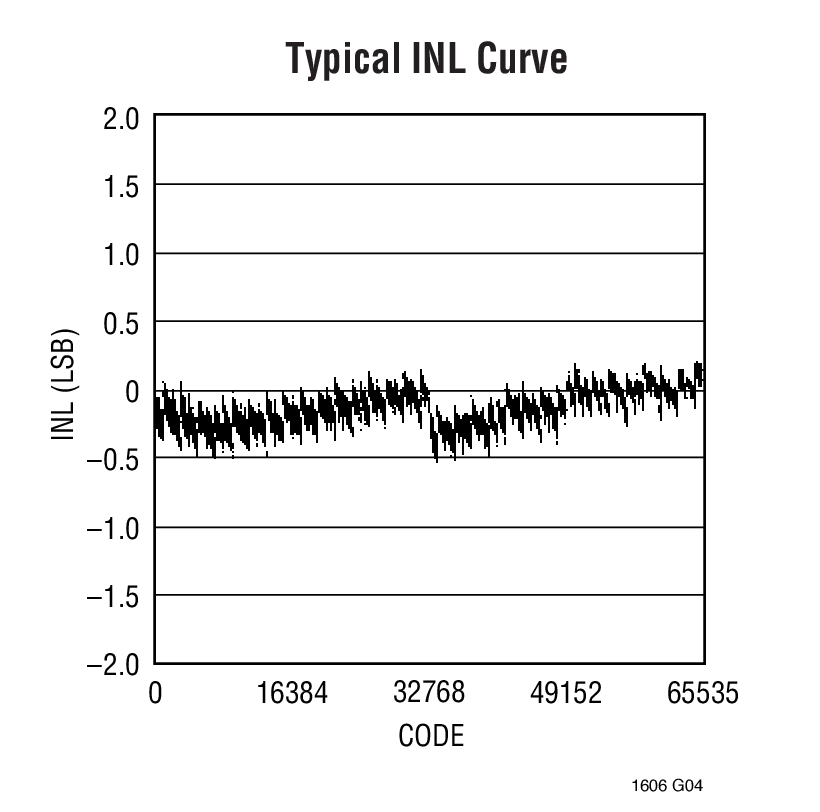 Typical INL Curve