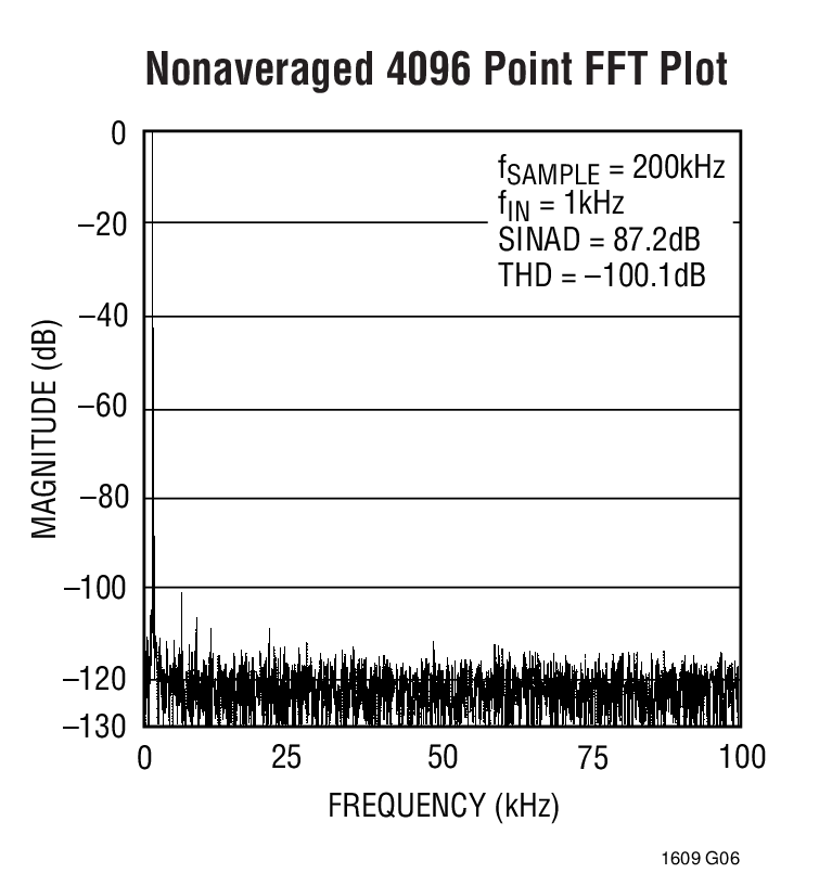 Nonaveraged 4096 Point FFT Plot