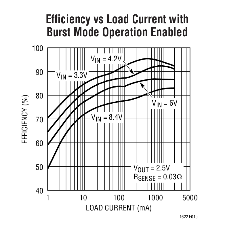 Efficiency vs Load Current with Burst Mode Operation Enabled