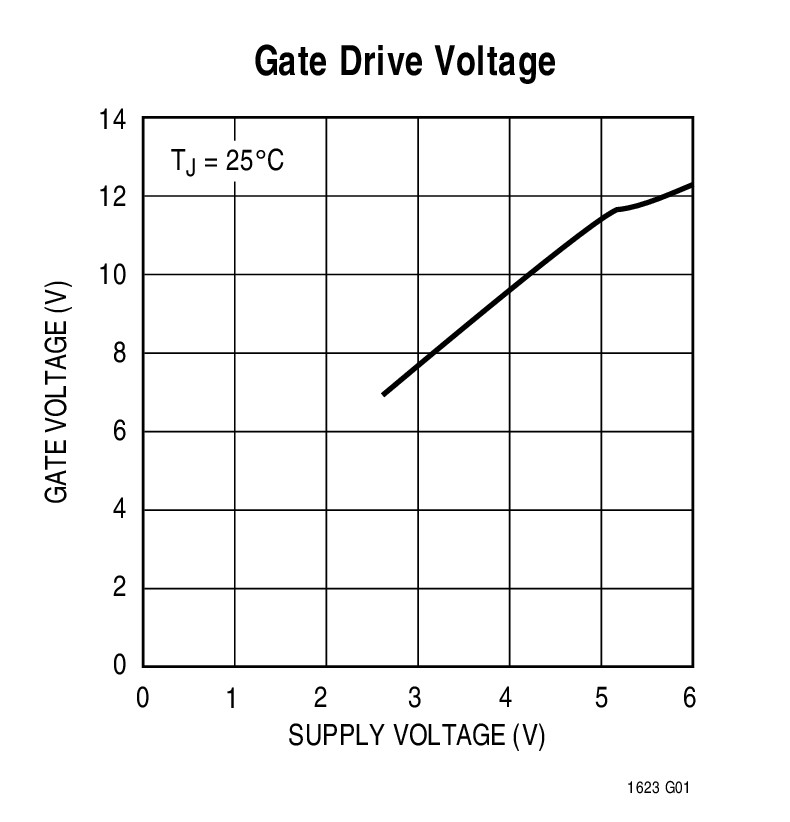 Gate Drive Voltage