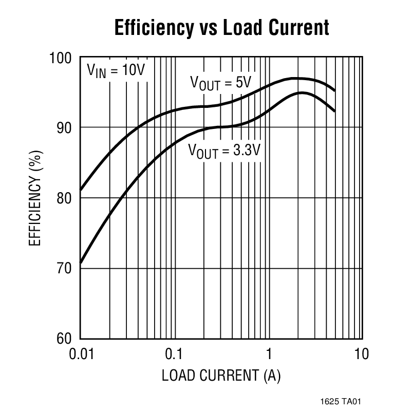 Efficiency vs Load Current